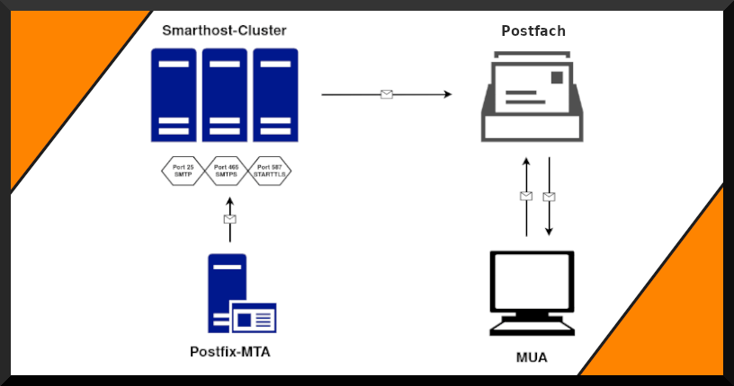 Postfix MTA mit Smarthost Funktionsweise