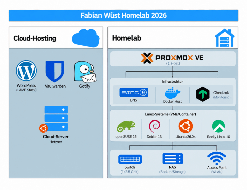 Homelab 2026 Blueprint Plan Fabian Wüst